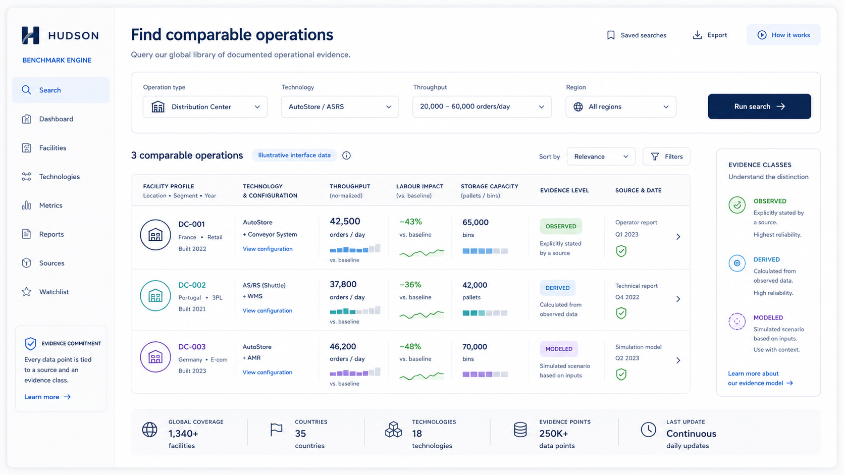Global operational data and warehouse evidence